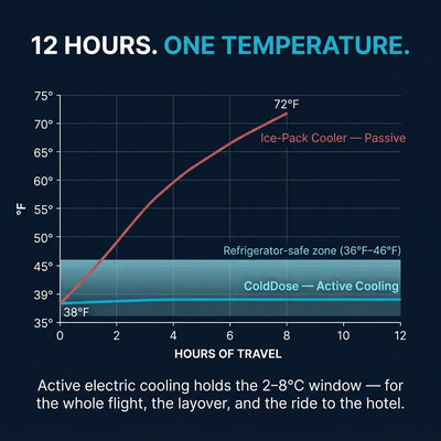 ColdDose Travel Preservation Case™